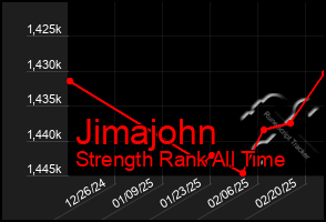 Total Graph of Jimajohn