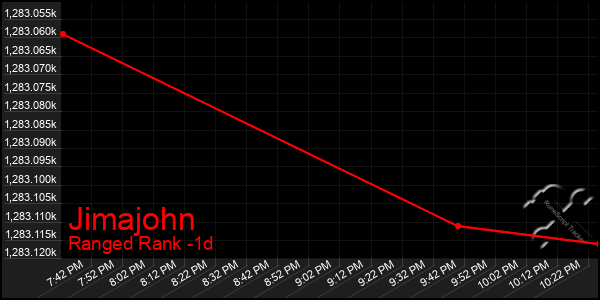 Last 24 Hours Graph of Jimajohn