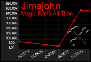 Total Graph of Jimajohn