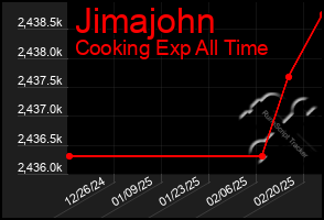 Total Graph of Jimajohn