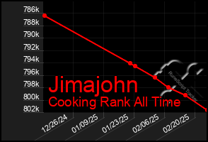 Total Graph of Jimajohn