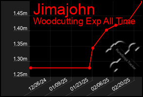 Total Graph of Jimajohn