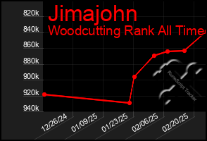 Total Graph of Jimajohn