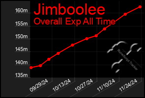 Total Graph of Jimboolee