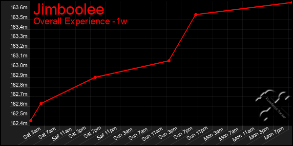 Last 7 Days Graph of Jimboolee