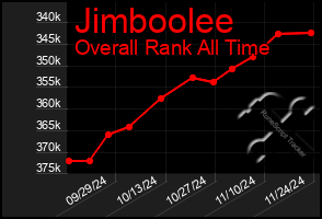 Total Graph of Jimboolee