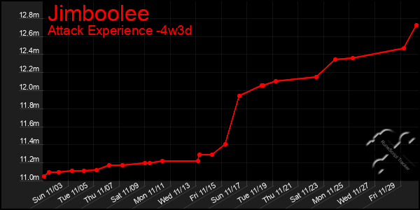 Last 31 Days Graph of Jimboolee