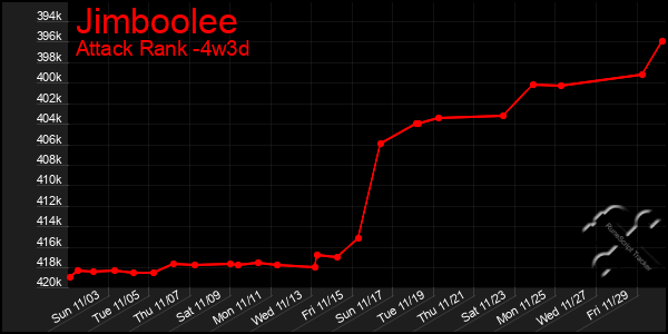 Last 31 Days Graph of Jimboolee