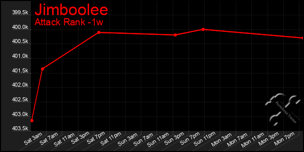 Last 7 Days Graph of Jimboolee