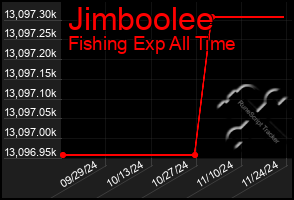 Total Graph of Jimboolee