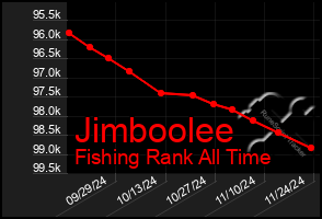 Total Graph of Jimboolee