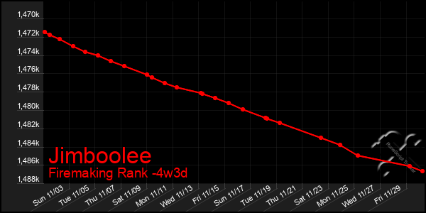 Last 31 Days Graph of Jimboolee