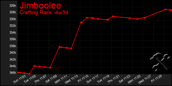 Last 31 Days Graph of Jimboolee