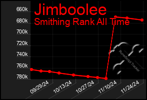 Total Graph of Jimboolee