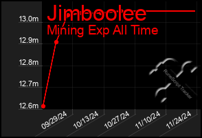 Total Graph of Jimboolee