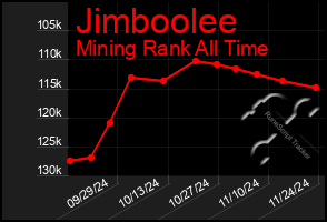 Total Graph of Jimboolee