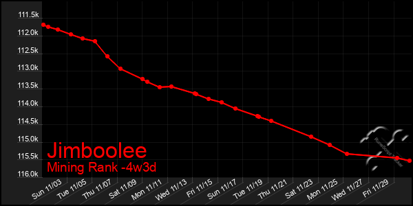 Last 31 Days Graph of Jimboolee