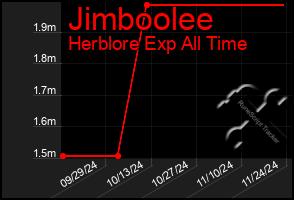 Total Graph of Jimboolee