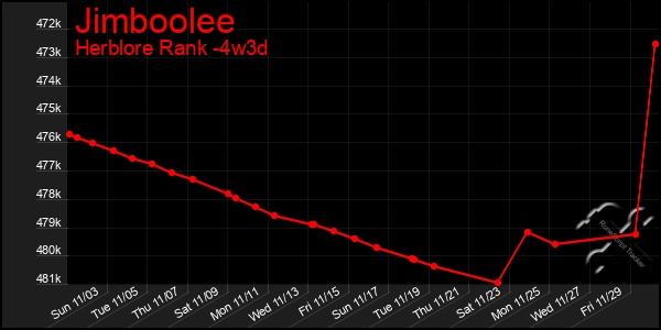 Last 31 Days Graph of Jimboolee