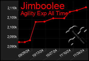 Total Graph of Jimboolee