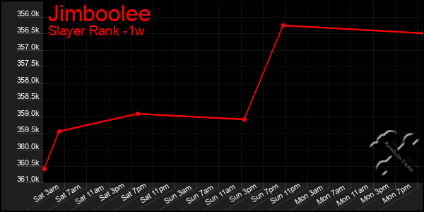 Last 7 Days Graph of Jimboolee