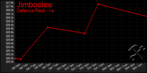 Last 7 Days Graph of Jimboolee