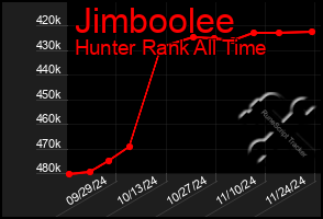 Total Graph of Jimboolee