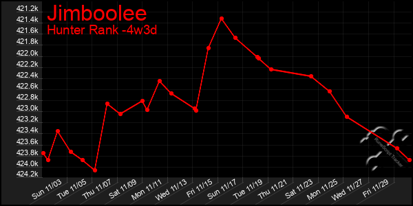 Last 31 Days Graph of Jimboolee