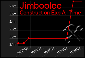 Total Graph of Jimboolee