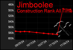 Total Graph of Jimboolee