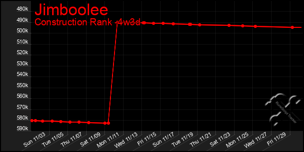 Last 31 Days Graph of Jimboolee