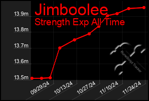 Total Graph of Jimboolee