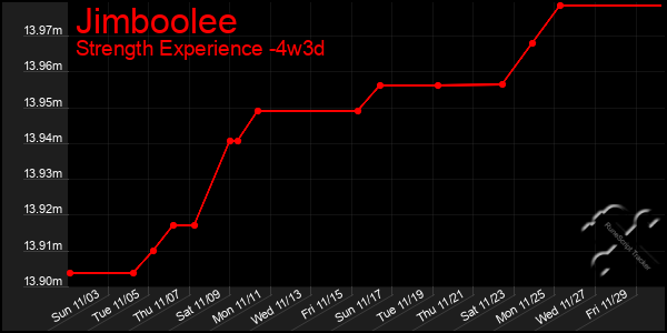 Last 31 Days Graph of Jimboolee