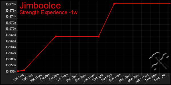 Last 7 Days Graph of Jimboolee