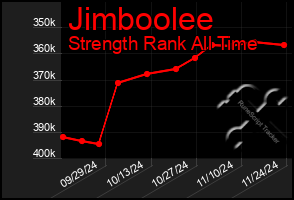 Total Graph of Jimboolee