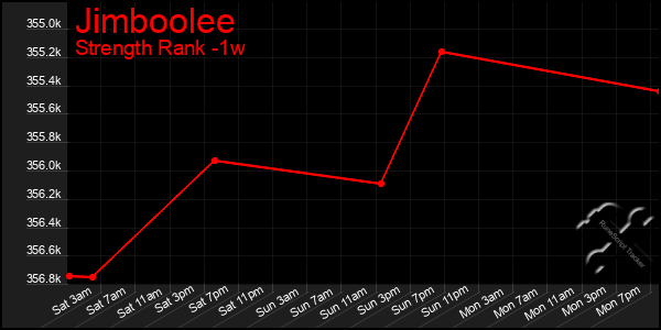 Last 7 Days Graph of Jimboolee