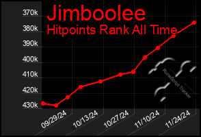 Total Graph of Jimboolee