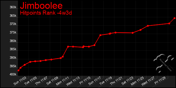 Last 31 Days Graph of Jimboolee