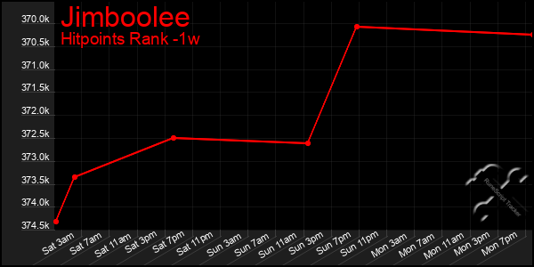 Last 7 Days Graph of Jimboolee