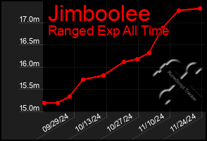 Total Graph of Jimboolee