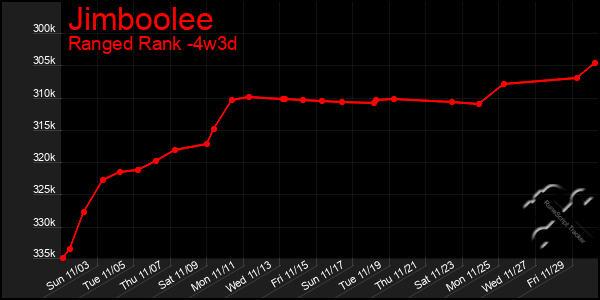 Last 31 Days Graph of Jimboolee