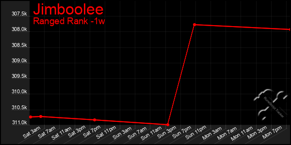 Last 7 Days Graph of Jimboolee