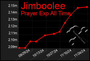 Total Graph of Jimboolee