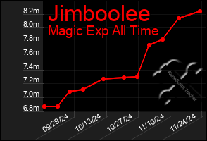 Total Graph of Jimboolee