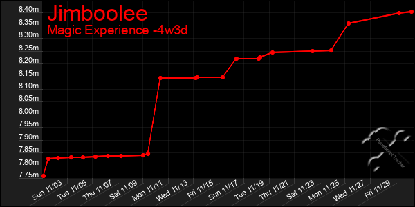 Last 31 Days Graph of Jimboolee