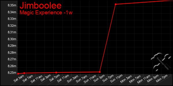 Last 7 Days Graph of Jimboolee