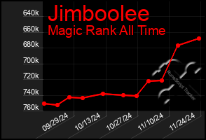 Total Graph of Jimboolee