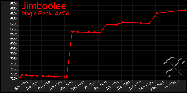 Last 31 Days Graph of Jimboolee