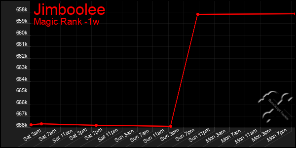 Last 7 Days Graph of Jimboolee