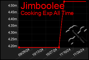 Total Graph of Jimboolee